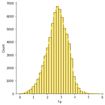 Band gap distribution histogram
