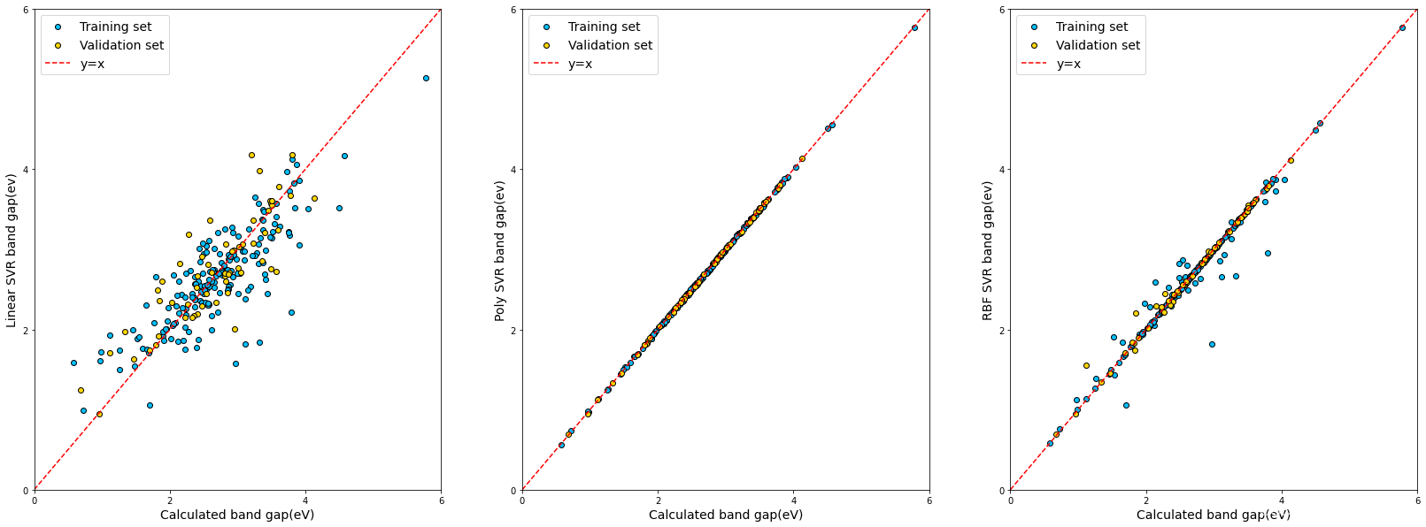 Band gap prediction comparison for three SVR kernel types