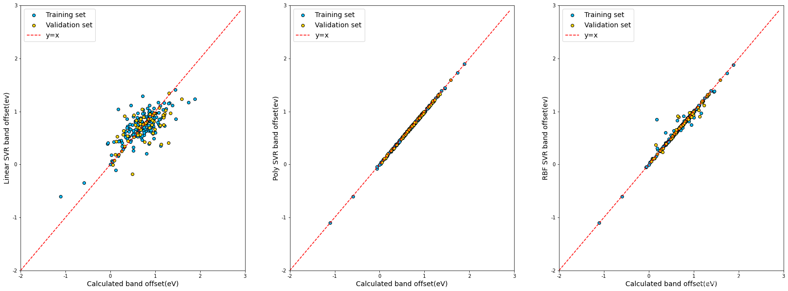 Band offset prediction comparison for three SVR kernel types