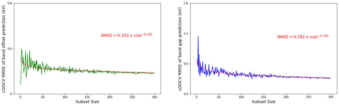 LOOCV RMSE curves for band offset and band gap prediction