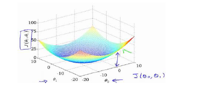 Cost Function 3D Surface