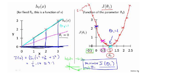 Cost Function Simplified