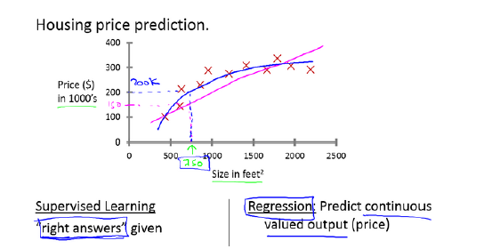 Regression Example