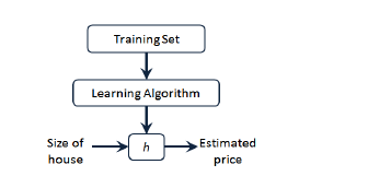Supervised Learning Process