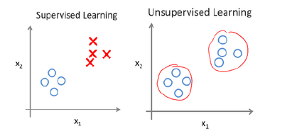 Unsupervised Learning