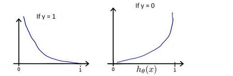 Cost Function Visualization