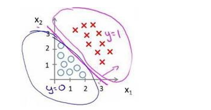 Linear Decision Boundary