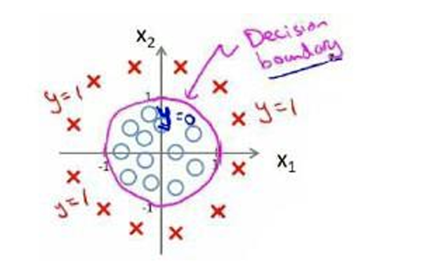 Non-linear Data Distribution
