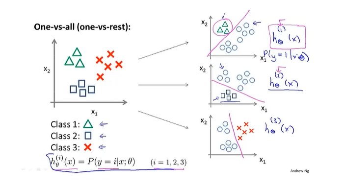 One-vs-All Classification