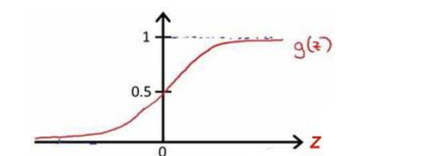 Sigmoid Function