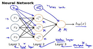Three Layer Network