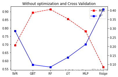 Cross-validation performance without optimization