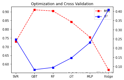 Cross-validation performance with optimization