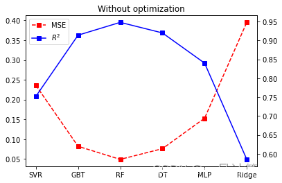Model performance comparison without optimization