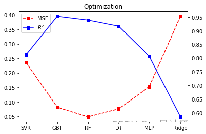 Model performance comparison with optimization