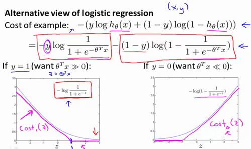 Cost Function y=1
