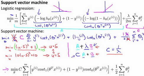 SVM Cost Formulation