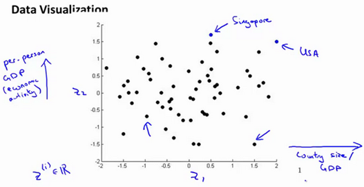 Data Visualization