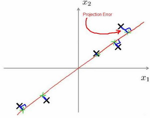 PCA Projection Error