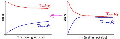 Learning Curves for Big Data