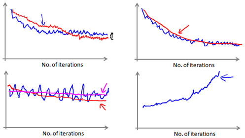 Monitoring SGD Convergence